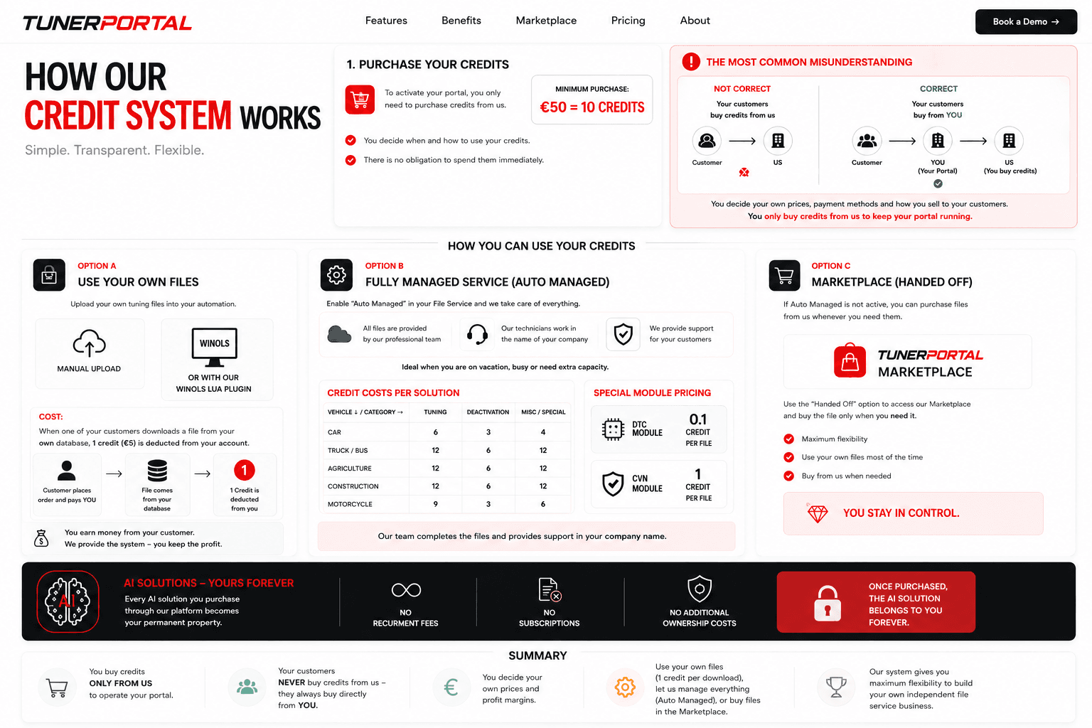 How our credit system works
